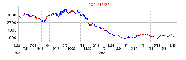 2021年12月22日 16:54前後のの株価チャート